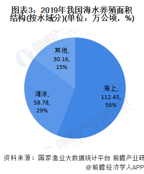 圖表3：2019年我國海水養(yǎng)殖面積結構(按水域分)(單位：萬公頃，%)