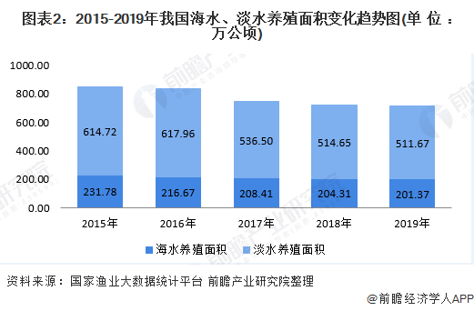 圖表2：2015-2019年我國海水、淡水養殖面積變化趨勢圖(單位：萬公頃)