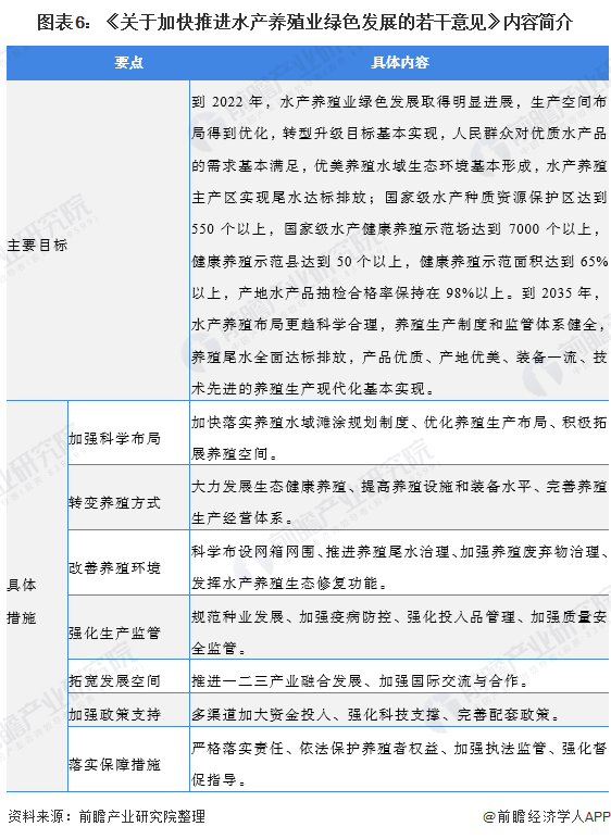 圖表6：《關于加快推進水產養(yǎng)殖業(yè)綠色發(fā)展的若干意見》內容簡介